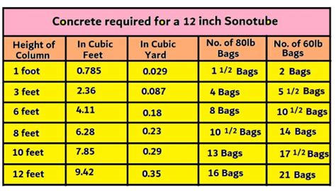 how much concrete for sonotube|sonotube concrete chart.